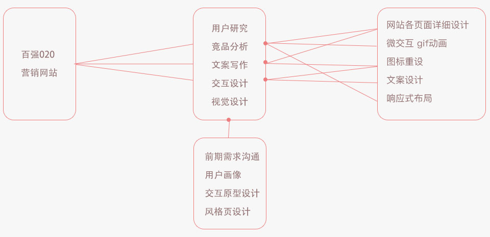 百強網(wǎng)站策劃設計